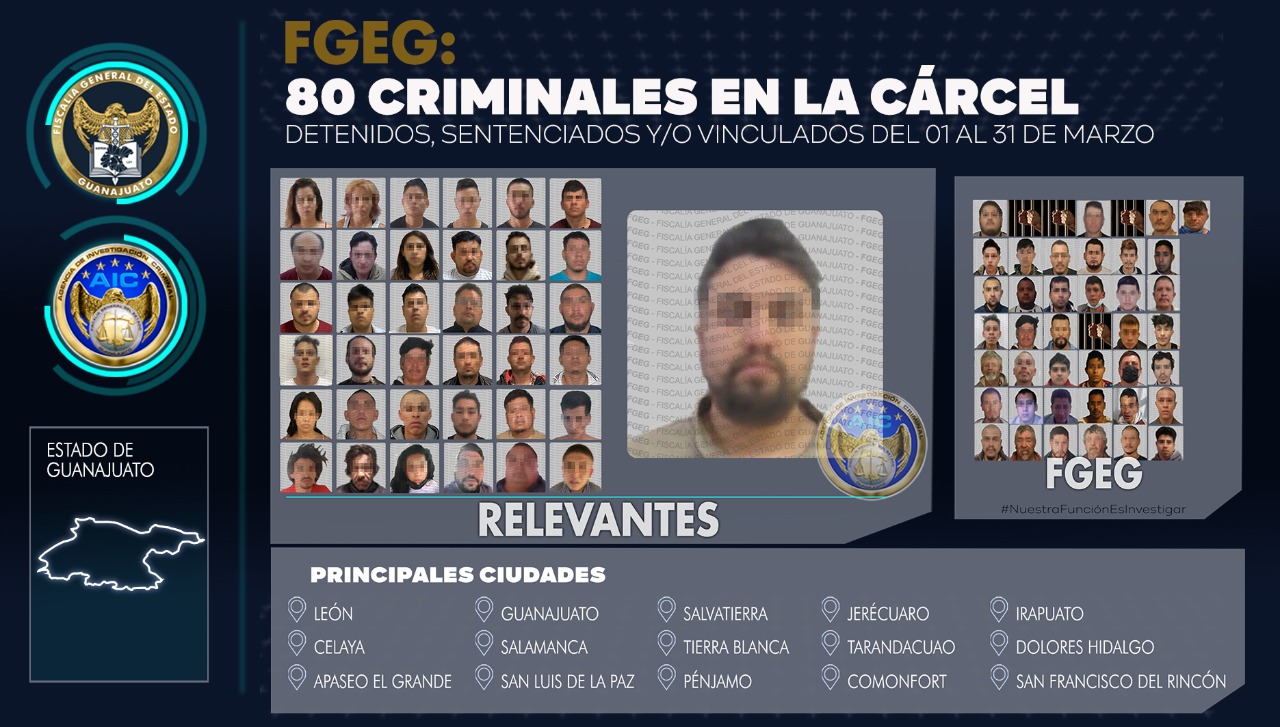 En marzo 80 delincuentes capturados y se obtuvieron 21 sentencias condenatorias 1